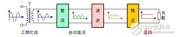 　　整流電路的作用是什么？