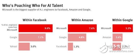 AI人才“黃埔軍校”，成為各大巨頭爭奪焦點(diǎn)！