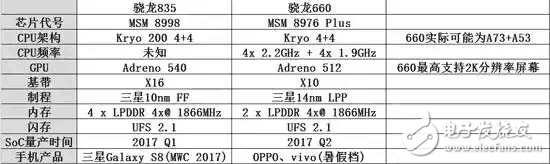 驍龍660對戰驍龍835：OPPOR11、VIVOx9s、紅米Pro2、堅果Pro、華為Nove2對比一加5、HTC U11、努比亞Z17誰更勝一籌？