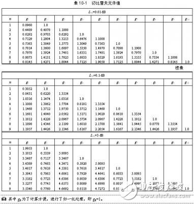 詳細(xì)解析濾波器的定義，濾波器的特性，濾波器的工作原理，濾波器的分類，濾波器的典型電路原理圖以及濾波器的參考設(shè)計