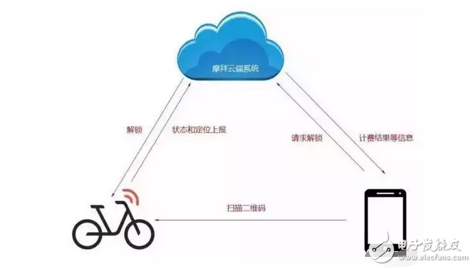 共享單車：摩拜單車背后的那些黑科技！