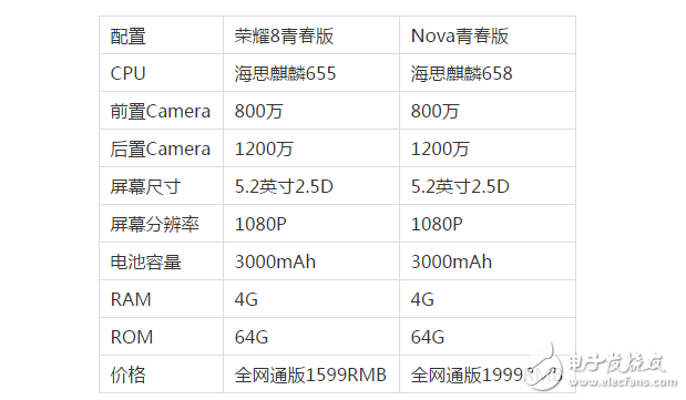 華為Nove青春版和榮耀8青春版對比評測：為何內外相差不大，華為Nove青春版銷量卻不如華為榮耀8青春版