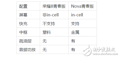 華為Nove青春版和榮耀8青春版對比評測：為何內外相差不大，華為Nove青春版銷量卻不如華為榮耀8青春版