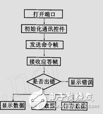 用VB開發(fā)上位機與OMRONPLC之間的一種通訊程序