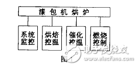 新型漆包機烘爐控制系統