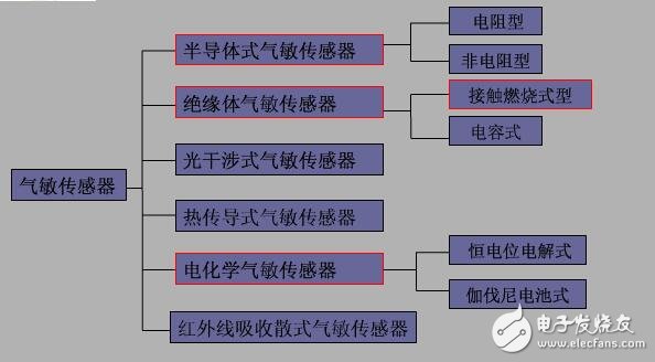 氣敏傳感器介紹及應用，氣敏傳感器工作原理