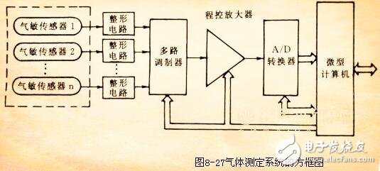 氣敏傳感器介紹及應用，氣敏傳感器工作原理