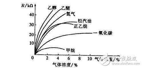 氣敏傳感器介紹及應用，氣敏傳感器工作原理