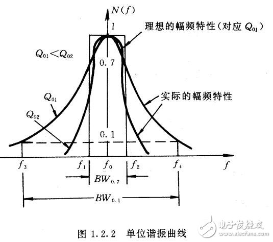 LC諧振回路解析，LC諧振回路的選頻特性