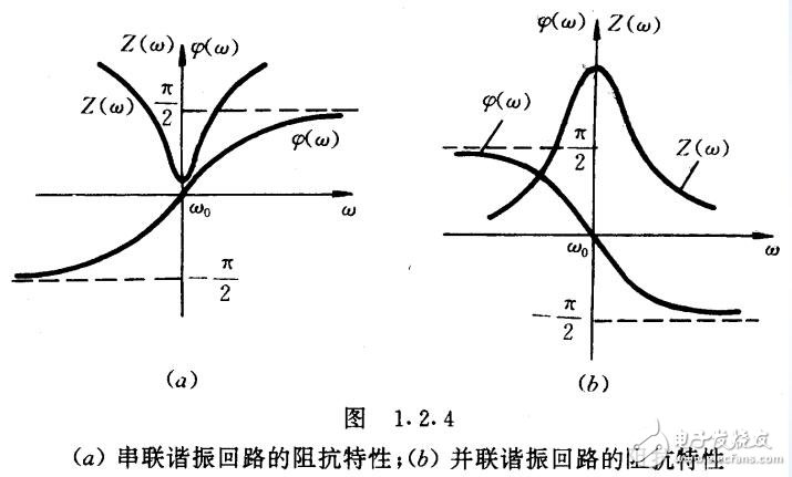 LC諧振回路解析，LC諧振回路的選頻特性