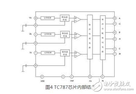 整流電路廣泛應(yīng)用在直流電機調(diào)速，直流穩(wěn)壓電壓等場合。而三相半控整流橋電路結(jié)構(gòu)是一種常見的整流電路，其容易控制，成本較低。本文中介紹了一種基于 PIC690單片機與專用集成觸發(fā)芯片TC787的三相半控整流電路，它結(jié)合專用集成觸發(fā)芯片和數(shù)字觸發(fā)器的優(yōu)點 ，獲得了高性能和高度對稱的觸發(fā)脈沖。它充分利用單片機內(nèi)部資源 ，集相序自適應(yīng)、系統(tǒng)參數(shù)在線調(diào)節(jié)和各種保護(hù)功能于一體，可用于對負(fù)載的恒電壓控制。主電路采用了三相半控橋結(jié)構(gòu)，直流側(cè)采用LC濾波結(jié)構(gòu)來提高輸出的電壓質(zhì)量。