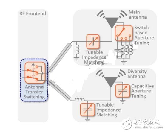 盡管RF開關的出貨量巨大，但市場競爭激烈，價格壓力較大。Taylor說，這些設備的平均銷售價格（ASP）為10至20美分。