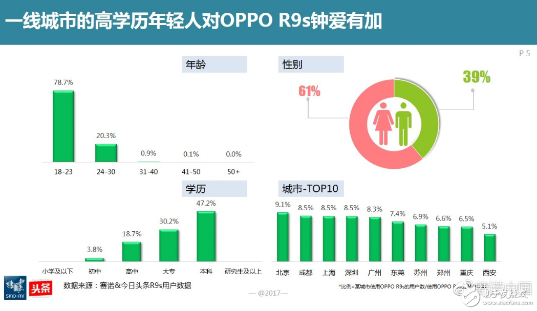 國產手機OPPO去年份額增長4.76%的背后：84%用戶習慣用手機拍照