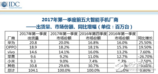 華為P10最新消息：華為P10閃存門、疏油層問(wèn)題不斷，華為憑什么還是中國(guó)手機(jī)一哥？