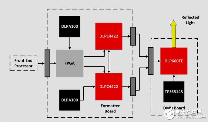 4KUHD顯示芯片子系統(tǒng)參考設(shè)計 具有dlp660te和dlpc4422