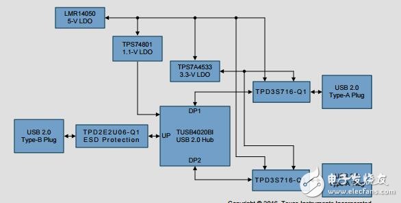 tida-00887：汽車雙2.4端口USB集線器，短電池保護的參考設計