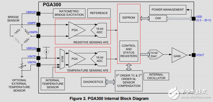 工業(yè)電流輸出壓力傳感器變送器，iec61000-4測試參考設(shè)計