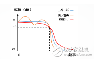 巴特沃斯、切比雪夫、貝塞爾濾波器詳解：（區別，特點，電路圖）