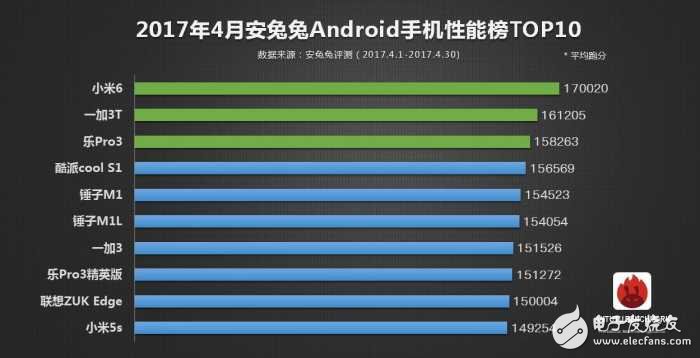 2017年安兔兔手機性能TOP10：第一仍然是它，小米6只是第三