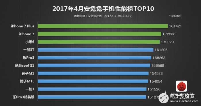 2017年安兔兔手機性能TOP10：第一仍然是它，小米6只是第三