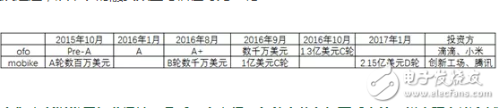 共享單車，靠什么掙錢？馬云一統共享單車，押金都給免了你不用嗎？