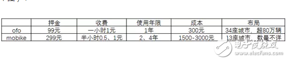 共享單車，靠什么掙錢？馬云一統共享單車，押金都給免了你不用嗎？