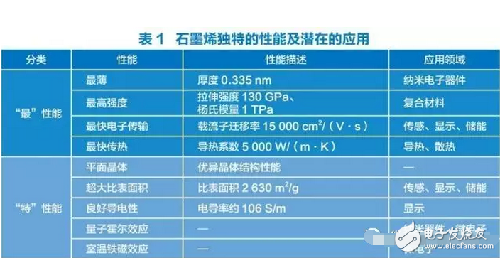 石墨烯真的無所不能嗎？石墨烯電池的手機(jī)充電真的只要5秒？