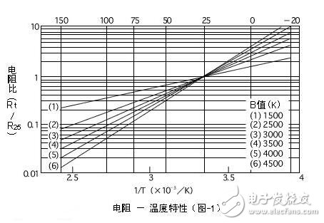 熱敏電阻的特點、特性及其工作原理