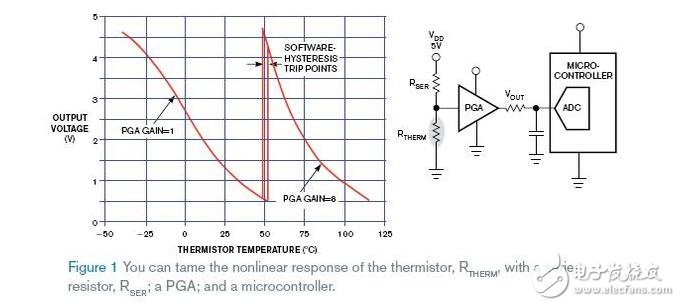 熱敏電阻的非線性問題的解決