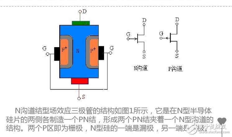 更正確地說，ID流經通路的寬度，即溝道截面積，它是由pn結反偏的變化，產生耗盡層擴展變化控制的緣故。