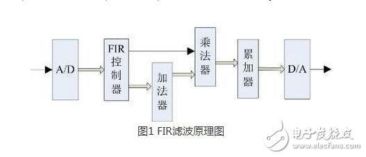 FIR，IIR濾波器分別是什么？它們又有什么區(qū)別？