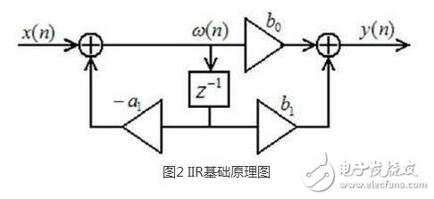 FIR，IIR濾波器分別是什么？它們又有什么區(qū)別？