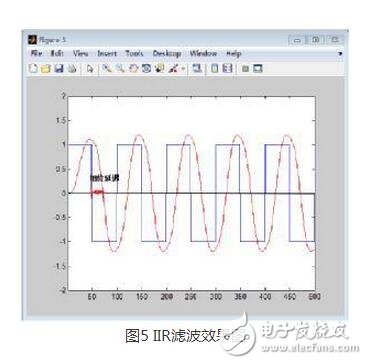 FIR，IIR濾波器分別是什么？它們又有什么區(qū)別？