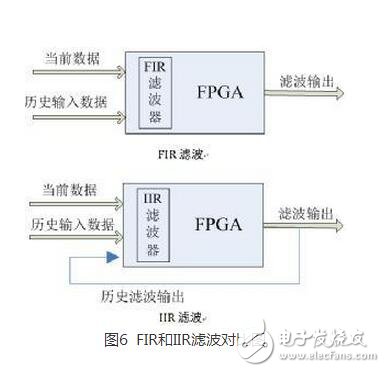 FIR，IIR濾波器分別是什么？它們又有什么區(qū)別？