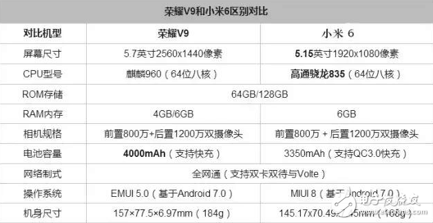 榮耀V9評測：華為榮耀V9和小米6對比評測，老對手新火花誰將更勝一籌？