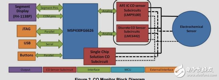 MSP430單片機、便攜式、一氧化碳(CO)監控設計指南