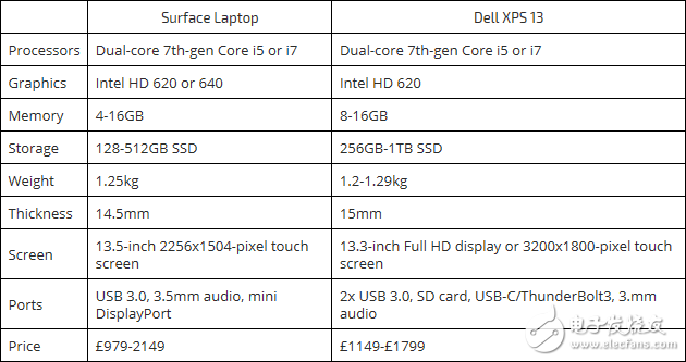 最佳超級本之爭：戴爾XPS13和Surface Laptop誰是Win系統(tǒng)中的王者？