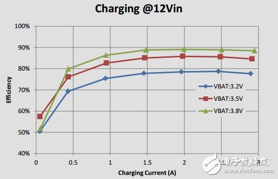 具有輸入和輸出快速充電器的USB-CDFP+USB-A移動電源參考設計