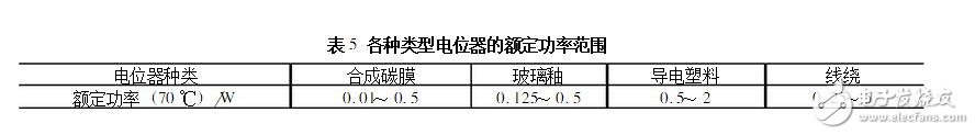 電位器的主要參數及測試判別