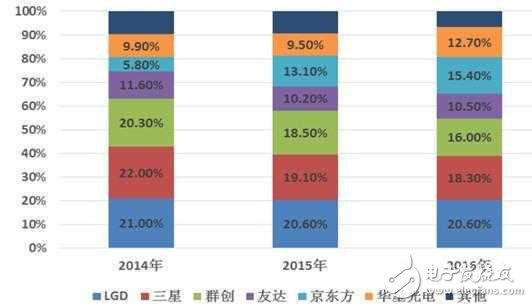 保LCD地位還是搶占OLED市場份額,三星恐讓自己陷入兩難！