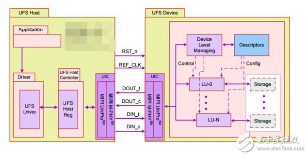 華為P10閃存門未果 一文帶你了解UFS 2.0/UFS 2.1究竟有何區(qū)別