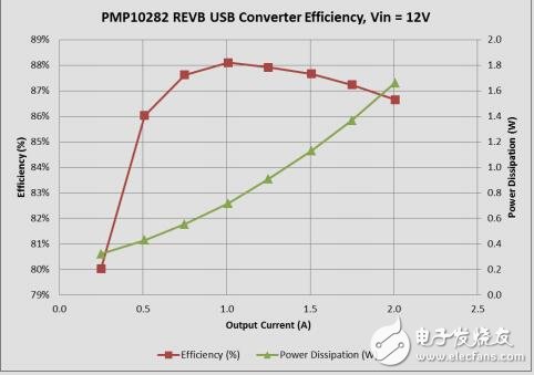 汽車類5v/2.1USB充電器參考設計