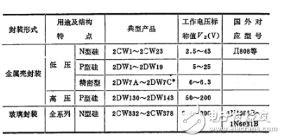 詳細解析穩(wěn)壓二極管：定義，分類，應用，參數(shù)，工作原理