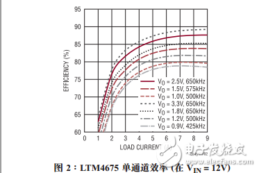 具數字電源系統管理功能的雙通道9A、降壓型μModule穩壓器