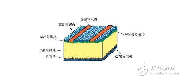 硅太陽能電池的結構、發電原理及其應用前景