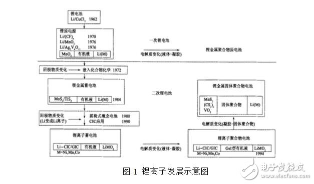 鋰電池的種類(lèi)及其優(yōu)缺點(diǎn)