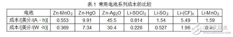 鋰電池的種類(lèi)及其優(yōu)缺點(diǎn)