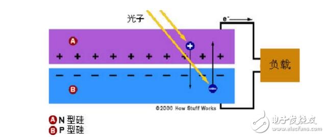 太陽能電池的工作原理及其電池組件介紹