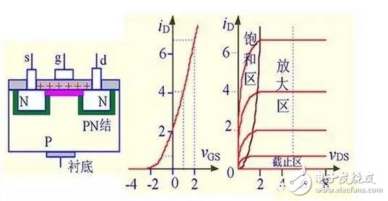 在轉(zhuǎn)移特性曲線上，gm 是曲線在某點上的斜率，也可由iD的表達式求導(dǎo)得出，單位為 S 或 mS。