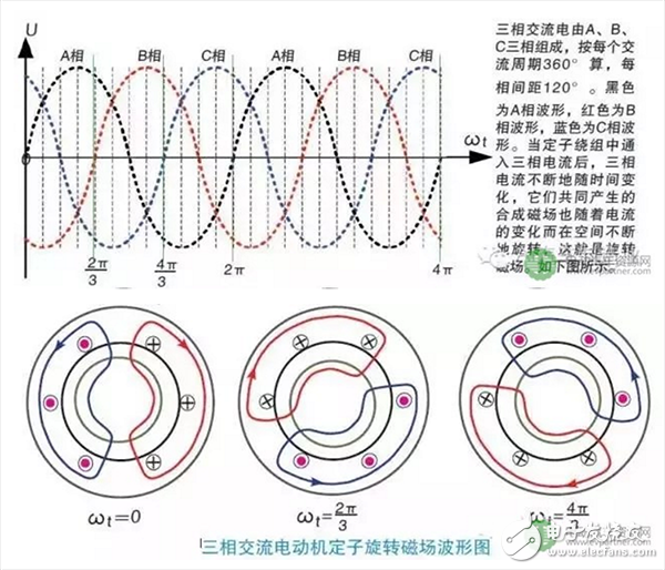 一文知道交流異步電動機的轉(zhuǎn)速與哪些因素有關(guān)